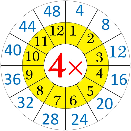 Стикер Multiplication Tables