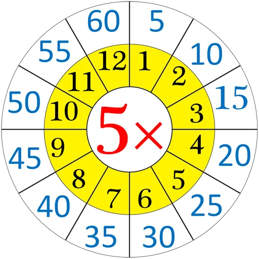 Стикер Multiplication Tables
